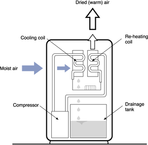 Schematic diagram of dehumidifier